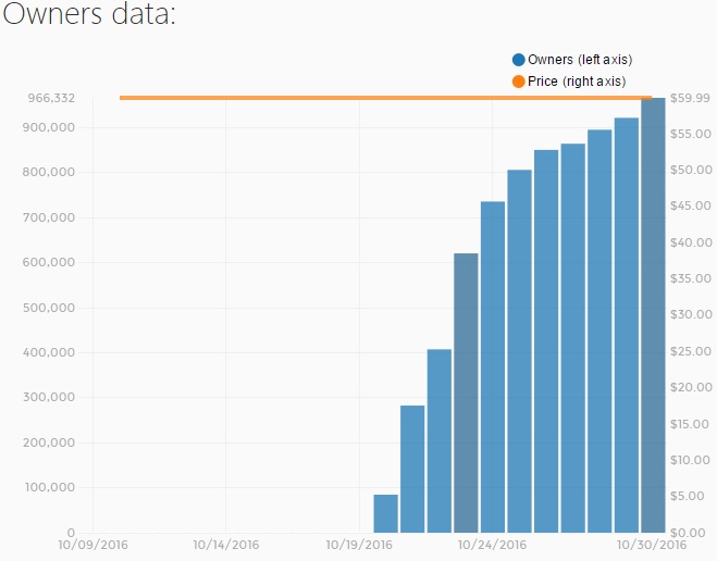 graphique de copies vendues pour Civilization VI