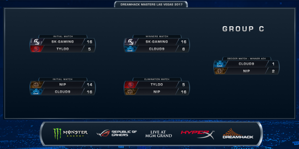 CS: GO - DreamHack Masters Las Vegas : début des phases finales - Parcours NiP