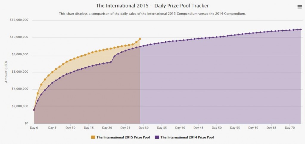 DOTA The International