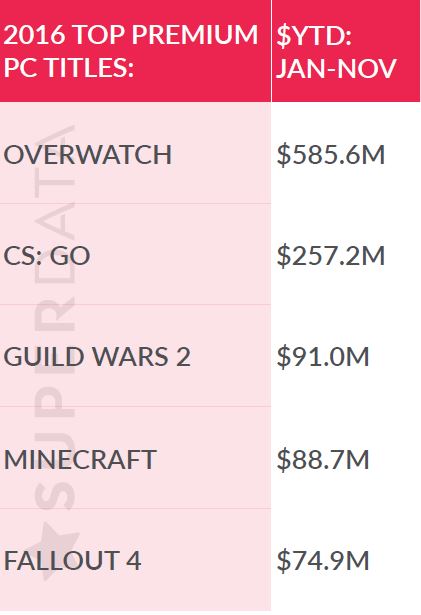 Les cinq jeux ayant rapporté le plus de revenus en 2016- Tableau des titres PC top premium