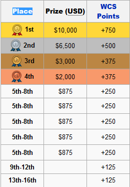 Prize pool home story cup 9