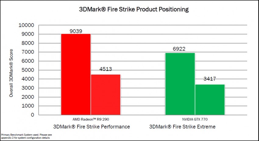 Radeon-R9-290-3DMark-Firestrike-850x463