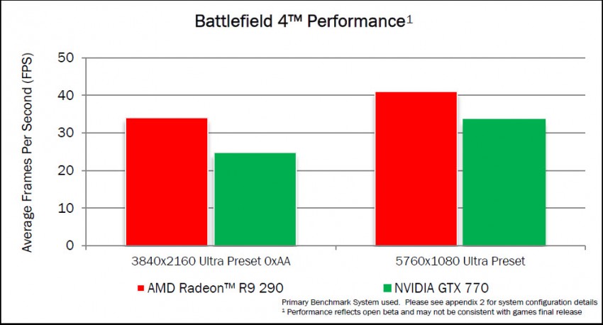 Radeon-R9-290-Battlefield-4-850x458