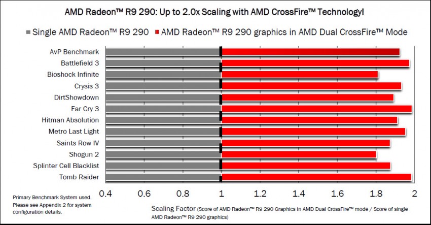 Radeon-R9-290-CrossFireX-Scaling-850x443
