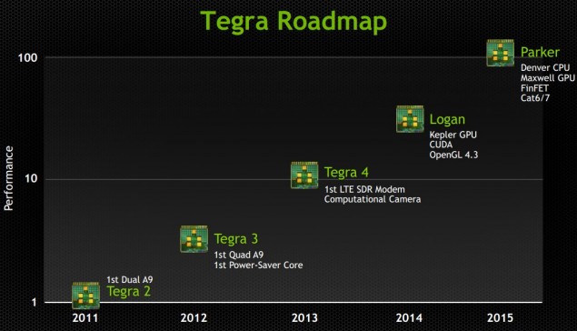 Tegra-Roadmap-635x364