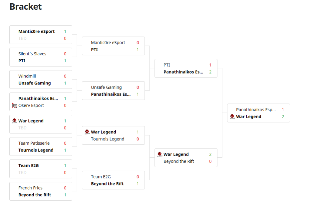 L'arbre du tournoi en détail