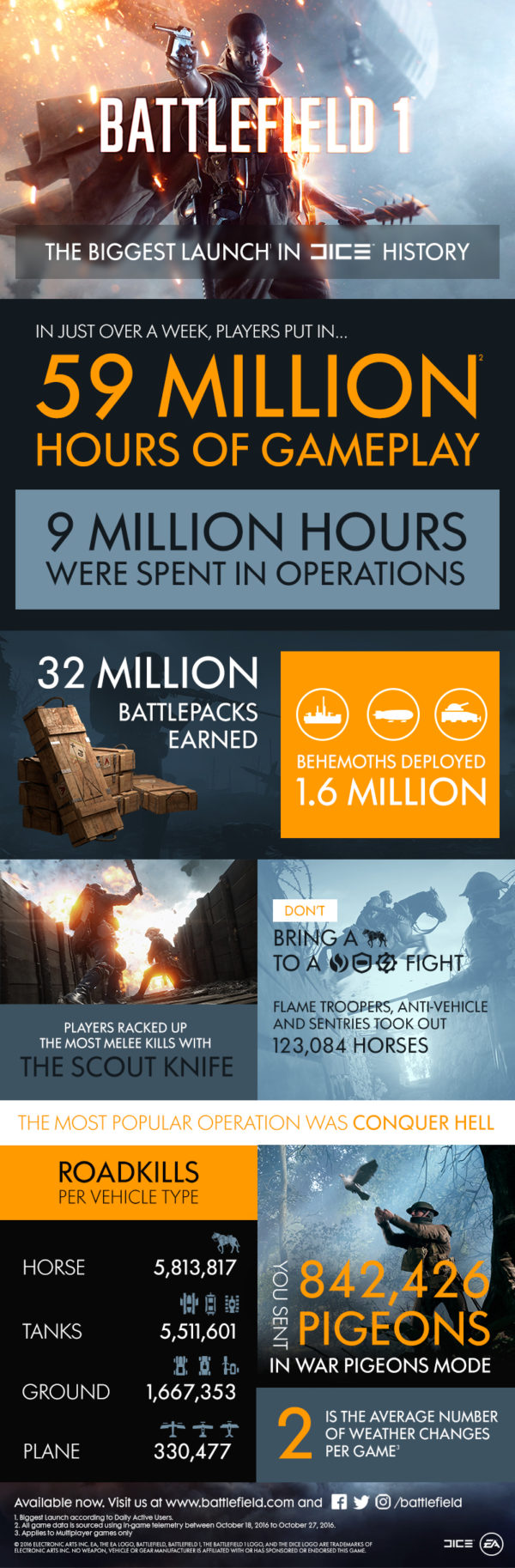 Battlefield 1 - Le meilleur lancement dans l'histoire-chiffres