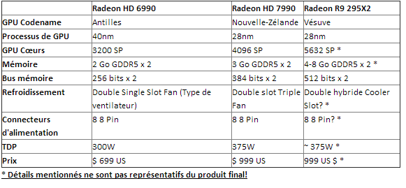 comparaison_HD6990_HD7990_R9-295X2