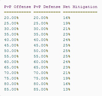 pvppourcentage