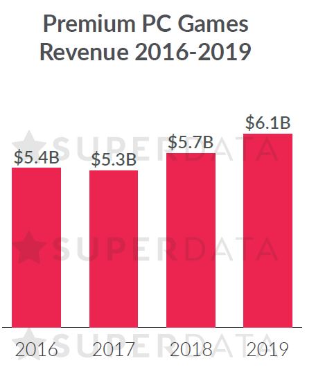 Les cinq jeux payants ayant rapporté le plus en 2016 - Prévisions des revenus pour les prochaines années