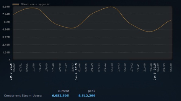 steam users record