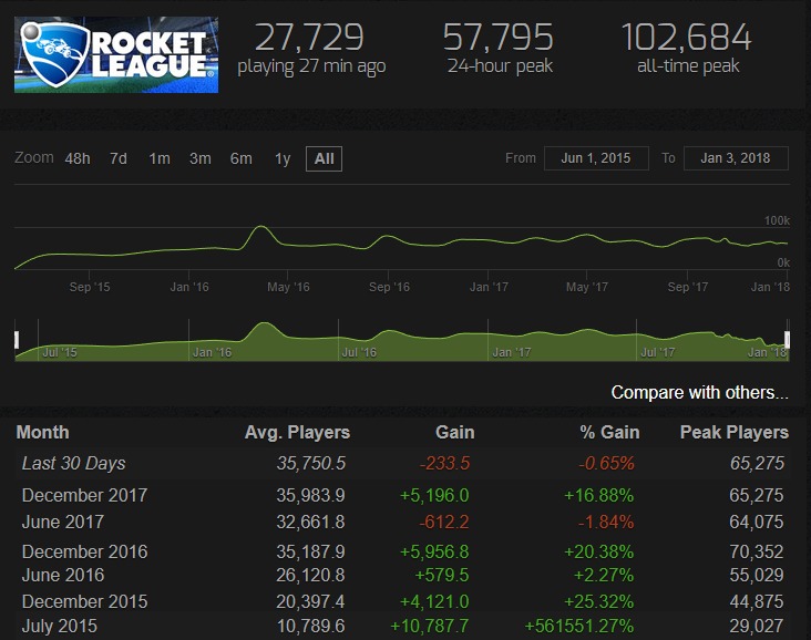 Steam-statistiques-Rocket-League-2015-2017