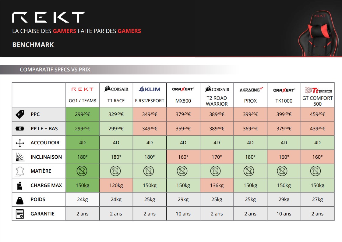 Comparatif de chaises gaming aux caractéristiques techniques similaires