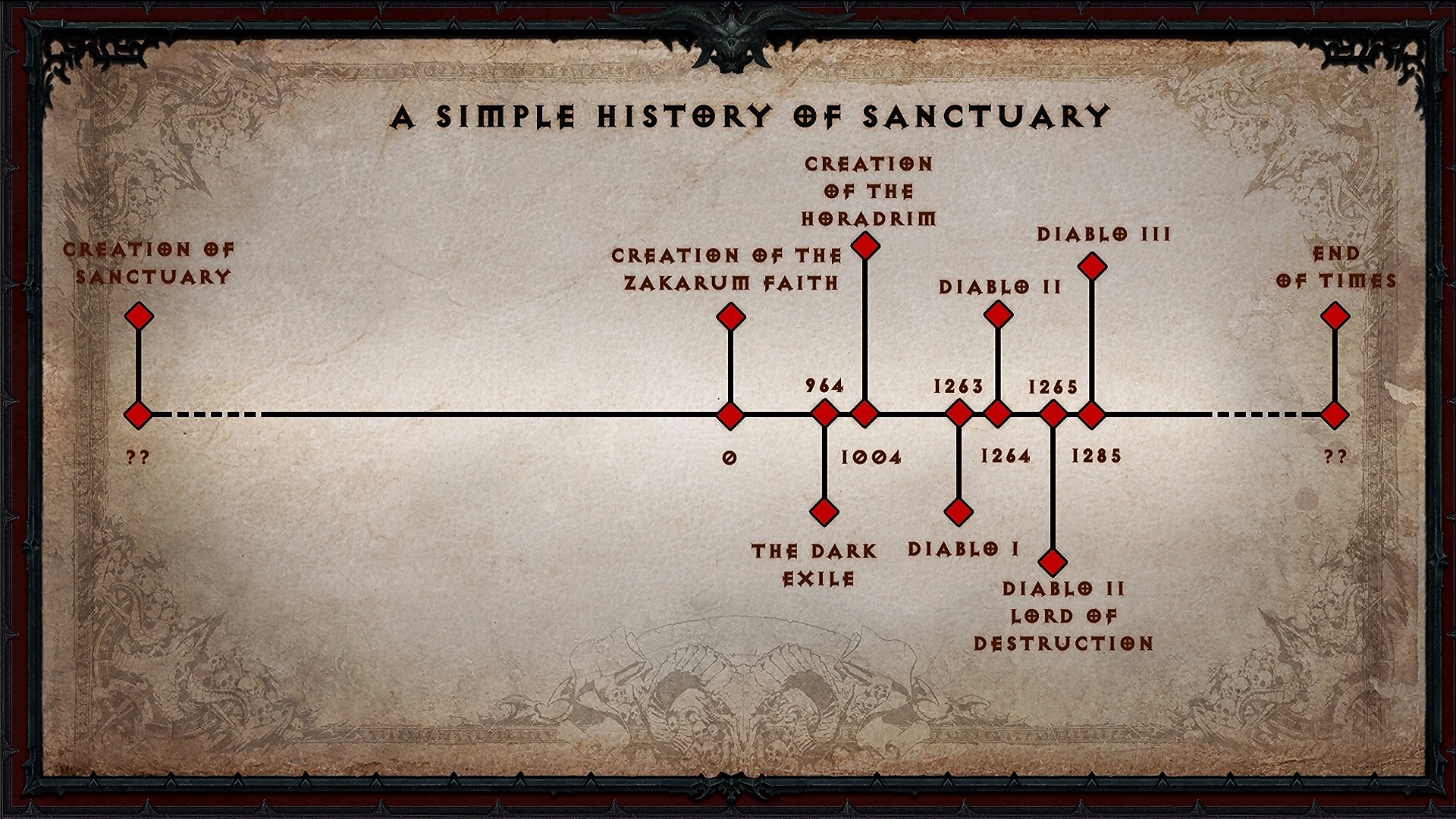frise chornologique Sanctuary