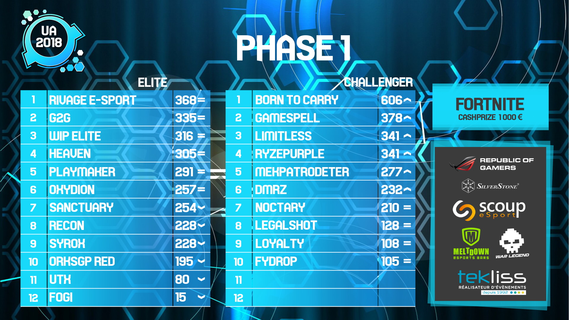 tournoi fortnite hflan résultats