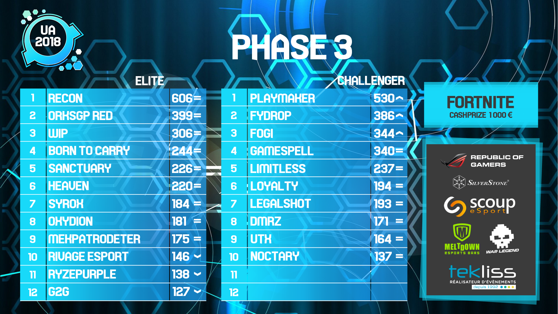 tournoi fortnite hflan résultats