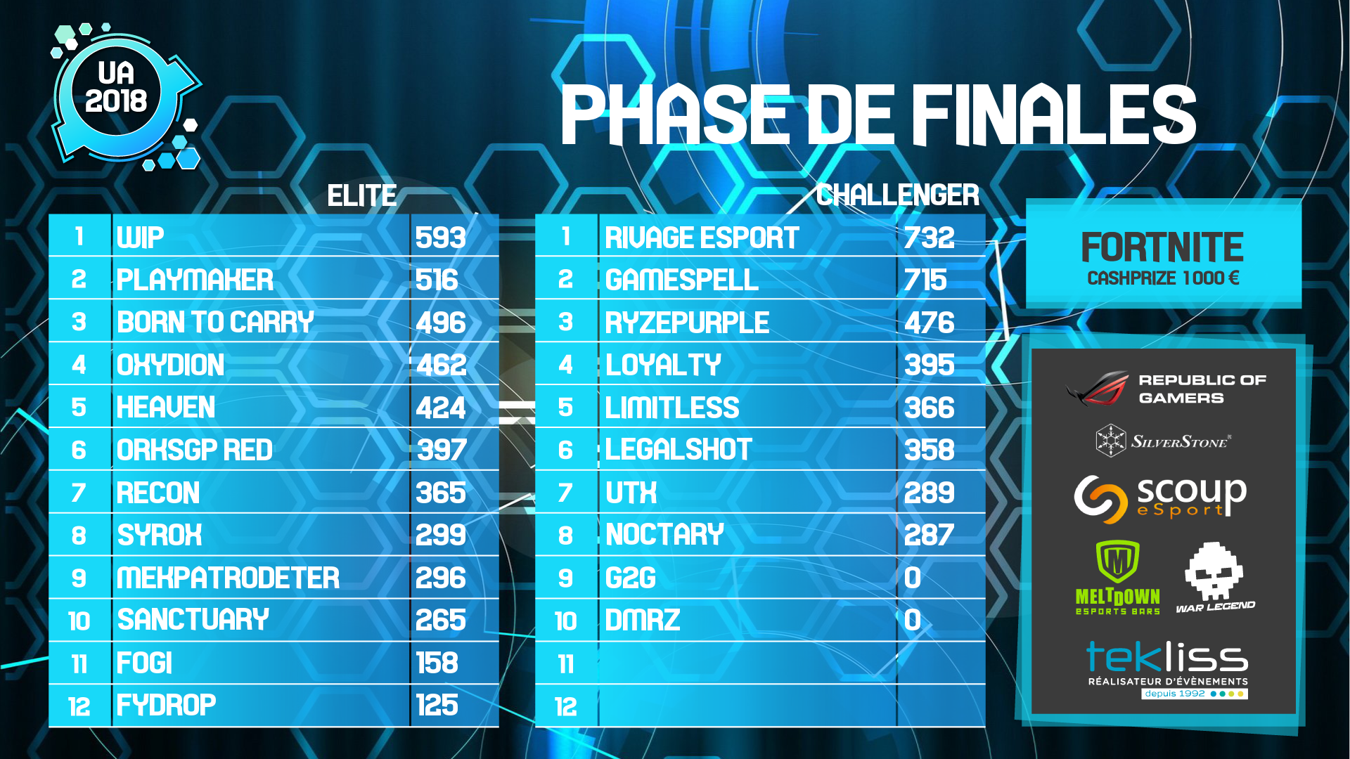 tournoi fortnite hflan résultats