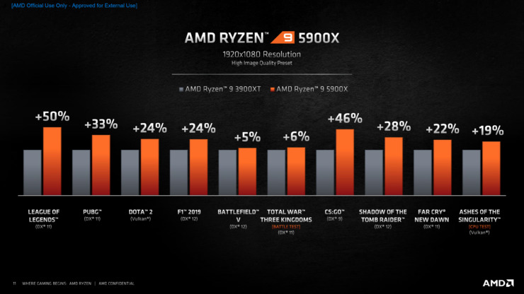AMD-Ryzen-5000-Desktop-CPUs_Zen-3-Vermeer_10-740×416
