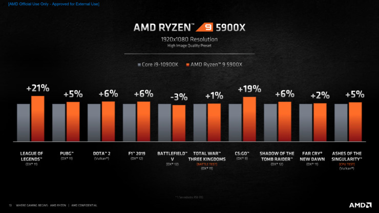 AMD-Ryzen-5000-Desktop-CPUs_Zen-3-Vermeer_12-740×416