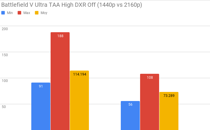 Test GeForce RTX 2080 Ti - Battlefield V RTX OFF 