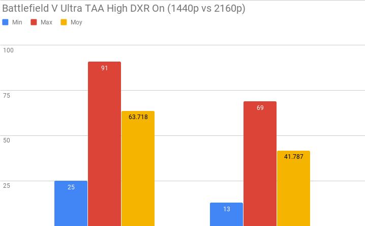 Test GeForce RTX 2080 Ti - Battlefield V RTX ON