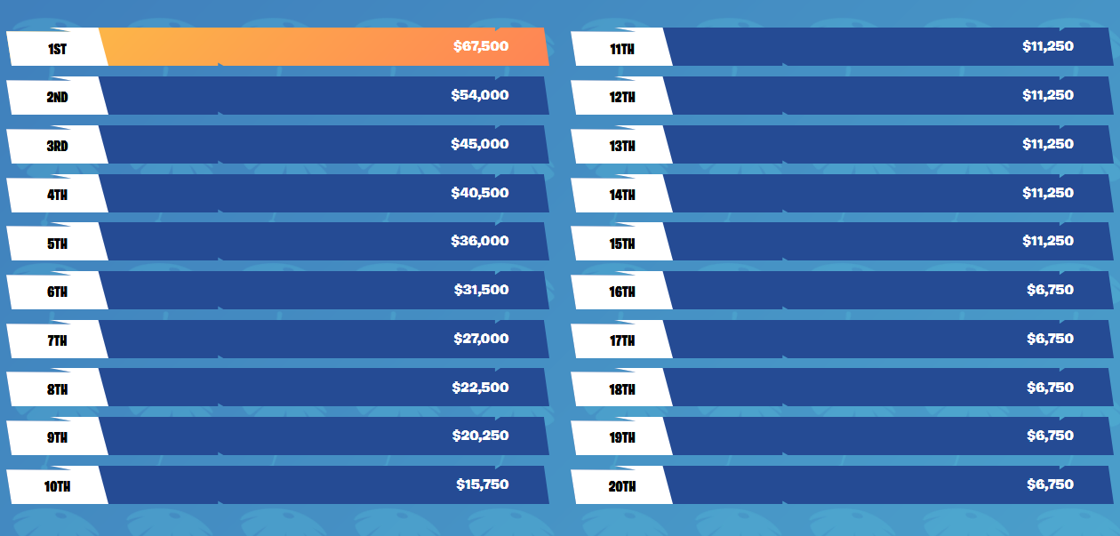 Gains Summer Skirmish semaine 4