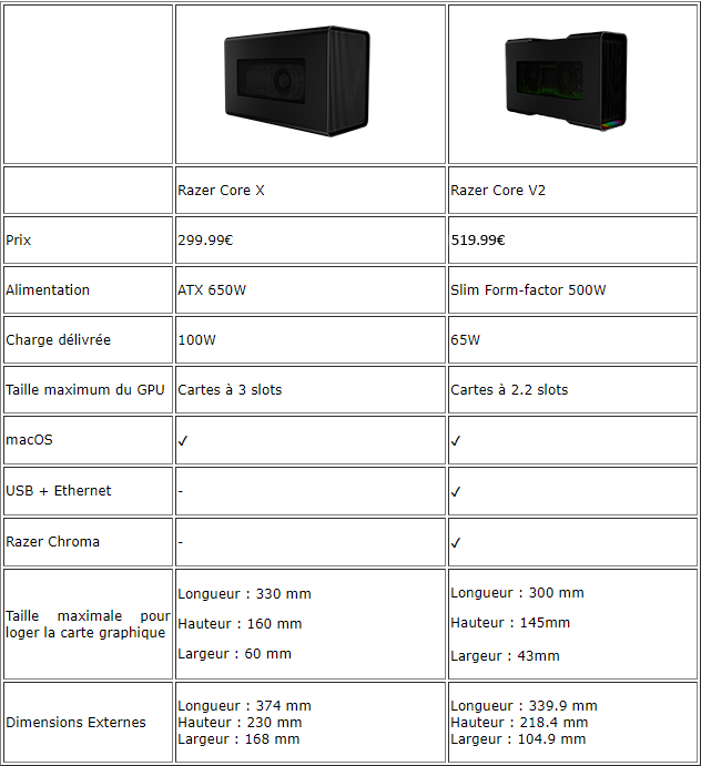 Tableau de comparaison du Core X et du Core V2