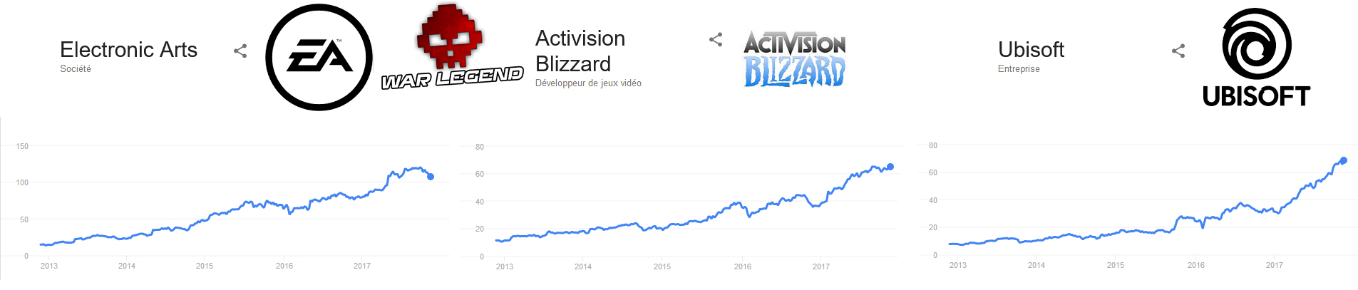 courbes d'évolution des prix des actions EA Activision Blizzard Ubisoft