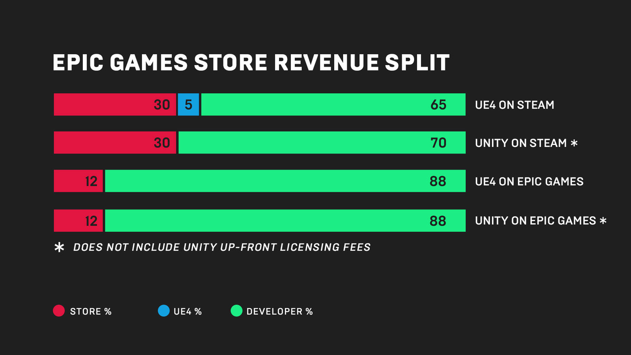 graphique du partage des revenus du Epic Games Store comparés à Steam
