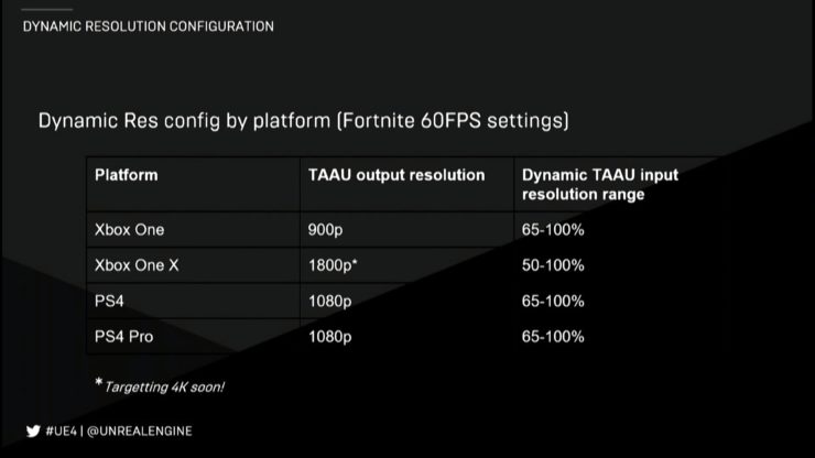 Les différentes résolutions disponible pour Fortnite en fonction des consoles