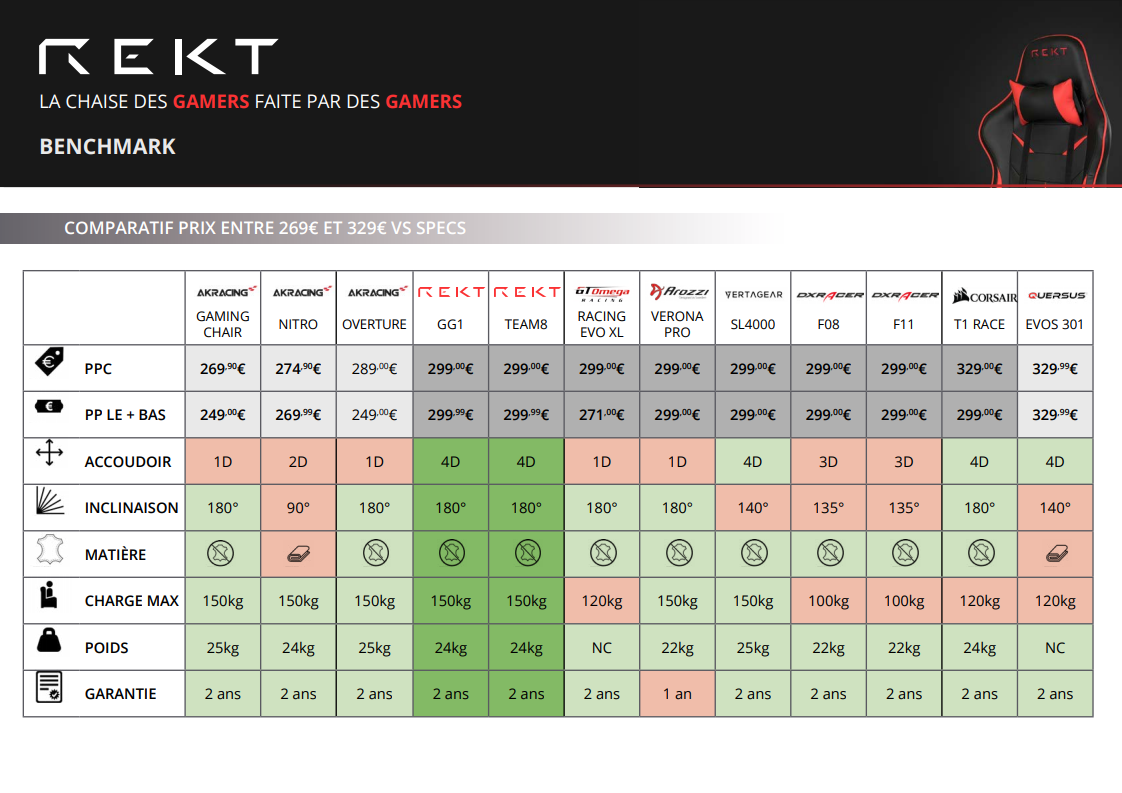 Comparatif de chaises gaming de 250 à 330 € environ