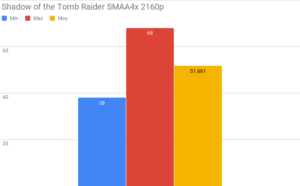 Test GeForce RTX 2080 Ti - Benchmark Shadow of the Tomb Raider