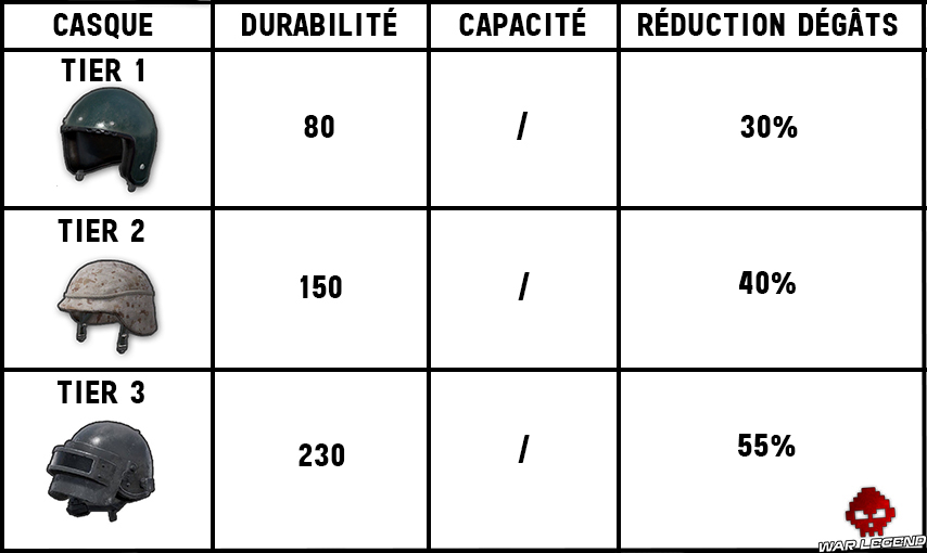 Tableau des statistiques des casques PUBG