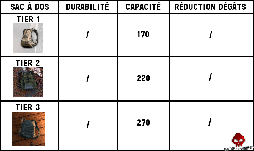 Tableau des statistiques des sacs à dos PUBG