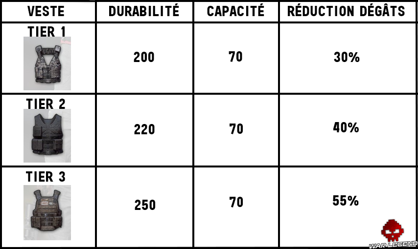 Tableau des statistiques des vestes pare-balles PUBG