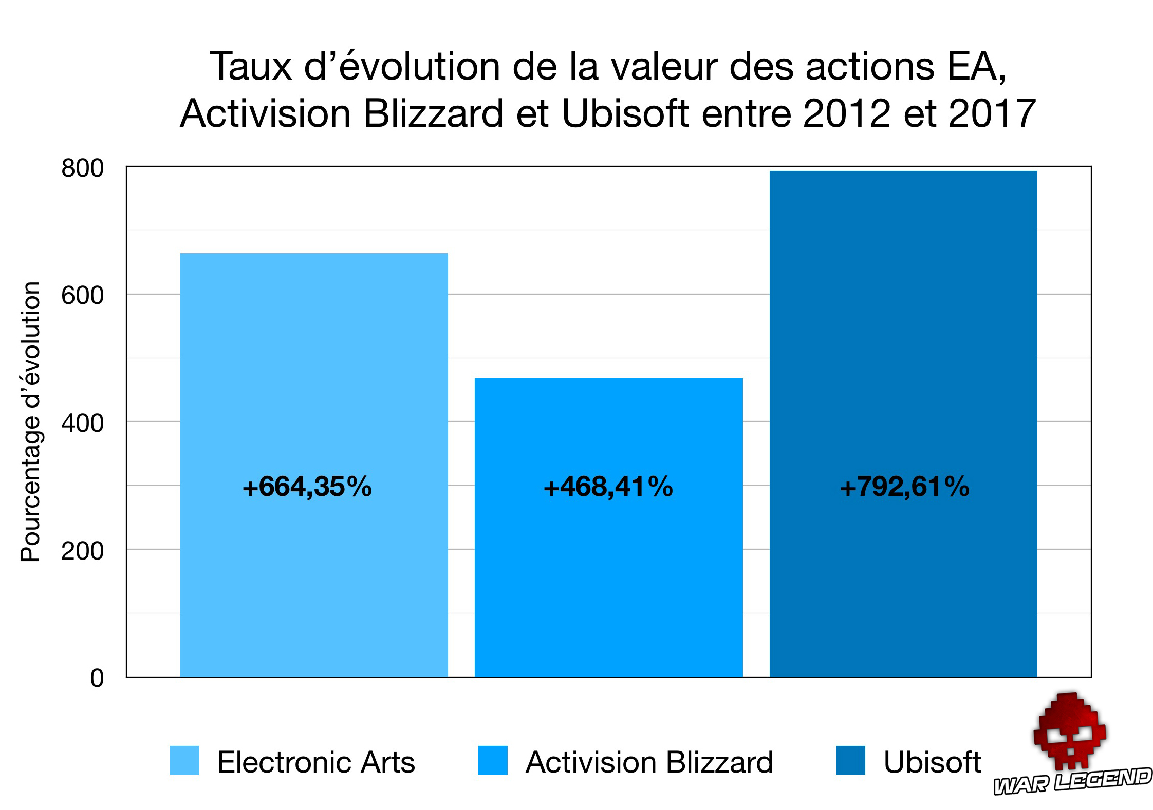 pourcentages d'évolution de la valeurs des actions Ubisoft, EA et Activision Blizzard, sous forme de graphique