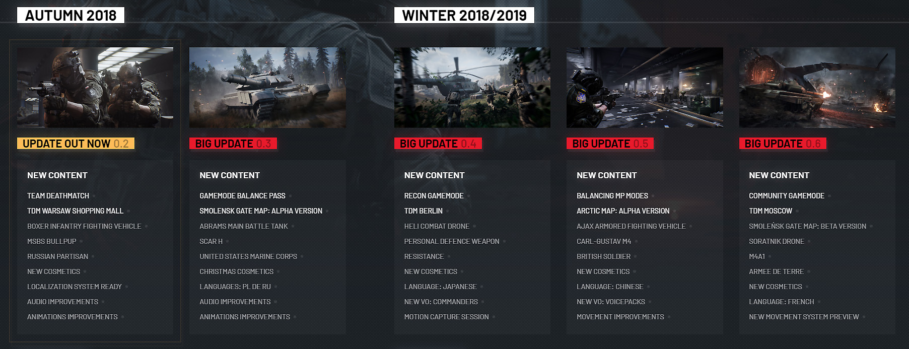 roadmap des mises à jour de World War 3