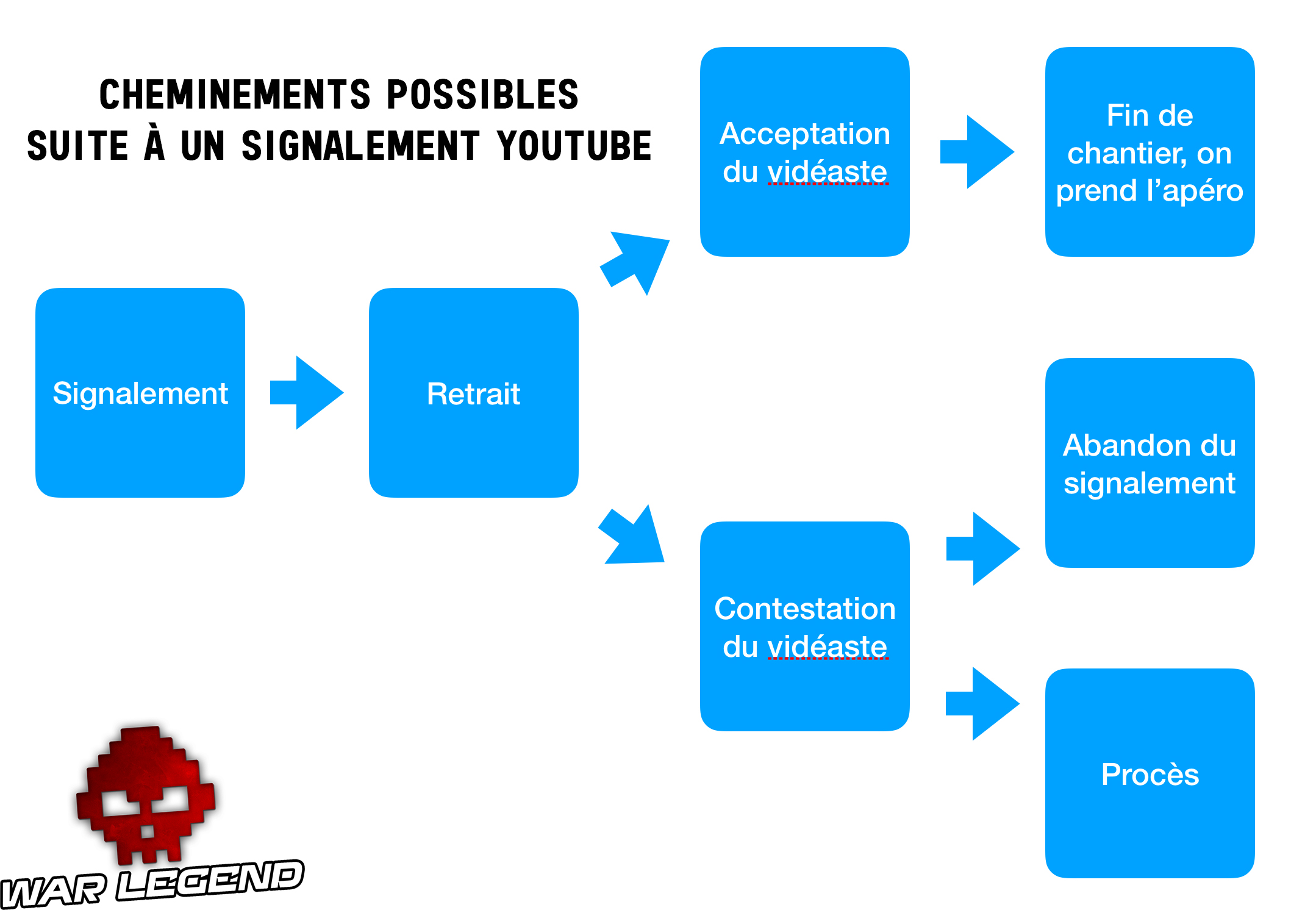 schéma représentant les différentes voies possibles suite à un signalement YouTube