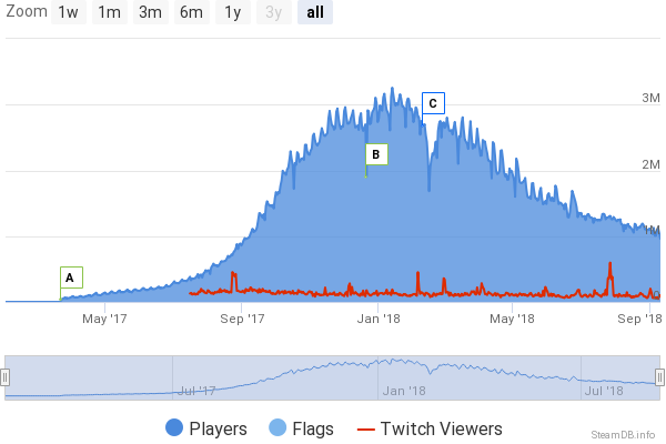 chart Steam DB PUBG depuis sa sortie