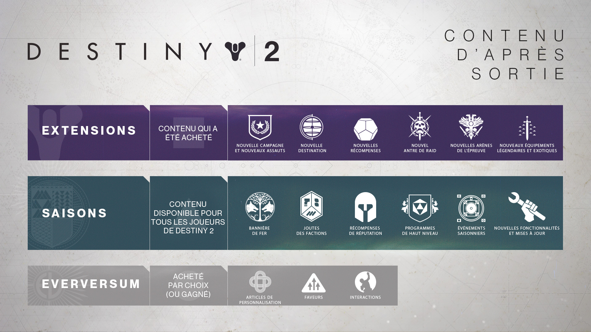 Catégories des contenus d'après sortie de Destiny 2