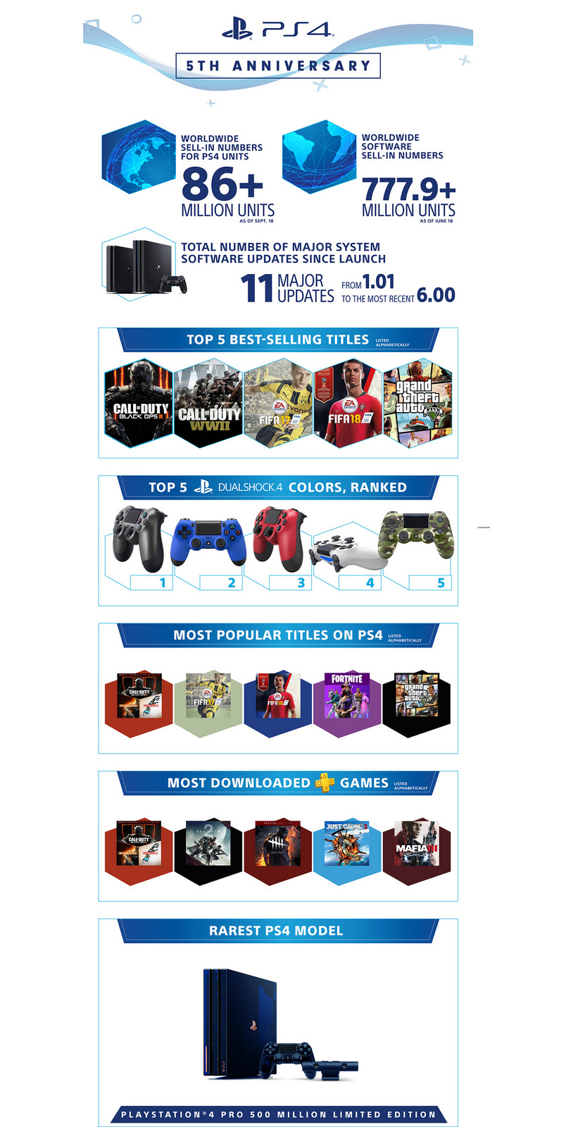 Infographie des ventes de la PlayStation 4 et de ses jeux