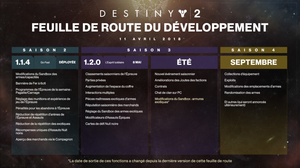 Feuille de route du développement de Destiny 2