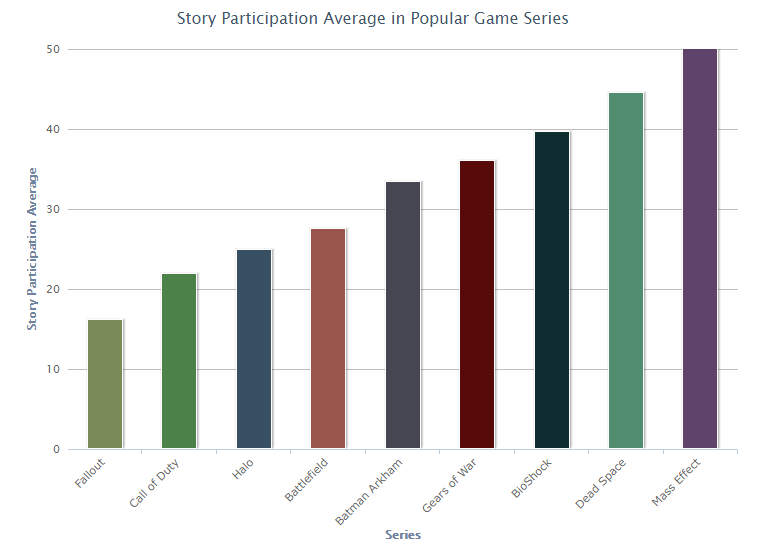 Taux de déblocage des succès solos de toute une palette de jeux