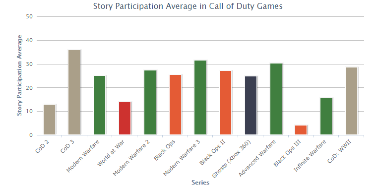 Le taux de complétion des campagnes CoD