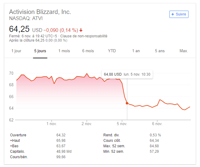 Cours de l'action d'Activision Blizzard
