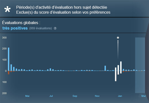 steam période d'évaluation anormale